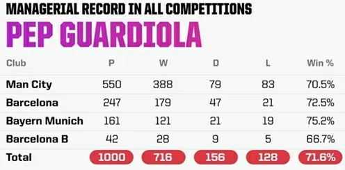 Thống kê chi tiết về sự nghiệp huấn luyện của Pep Guardiola
