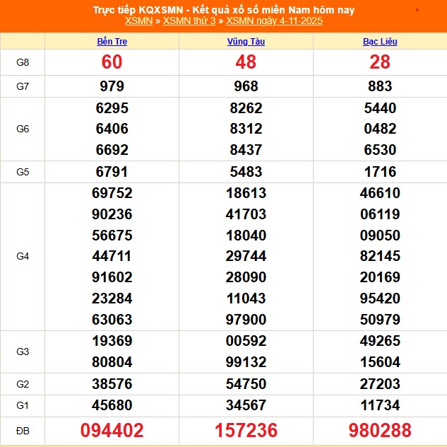 XSMN 4/11 - Kết quả xổ số miền Nam hôm nay ngày 4/11/2025 - Trực tiếp XSMN ngày 4 tháng 11 - Ảnh 1. XSMN 4/11 - Kết quả xổ số miền Nam hôm nay ngày 4/11/2025 - Trực tiếp XSMN ngày 4 tháng 11 - Ảnh 1.