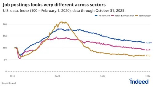Biểu đồ đăng tuyển công nghệ Mỹ giảm