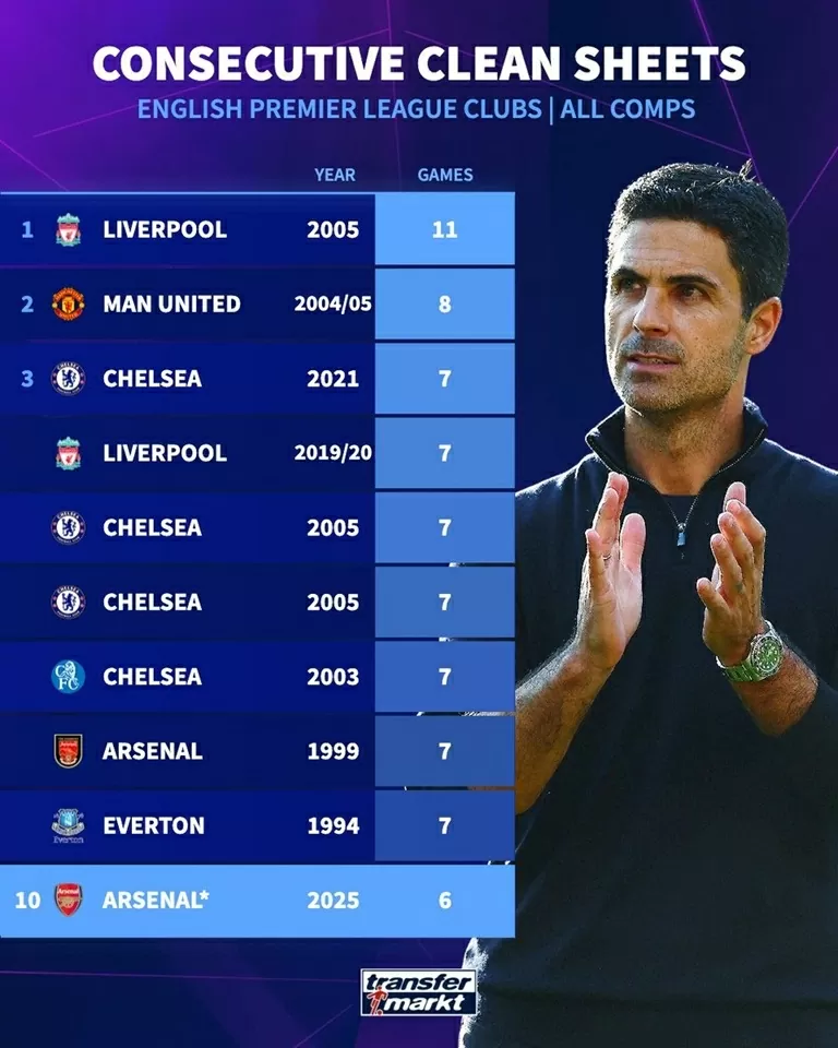 Kỷ lục giữ sạch lưới của các câu lạc bộ Anh Chuỗi trận giữ sạch lưới do câu lạc bộ Anh thiết lập