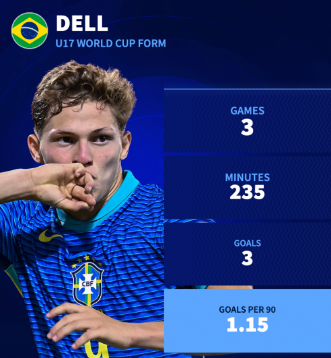 Thống kê của Dell ở U17 World Cup. Thống kê của Dell ở U17 World Cup.