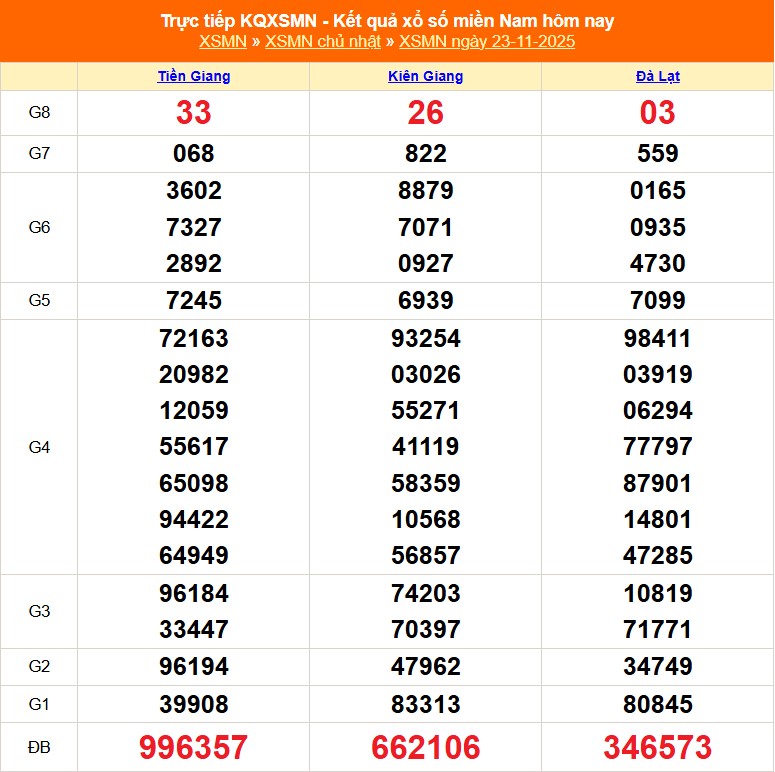 XSMN 23/11 - Kết quả xổ số miền Nam hôm nay 23/11/2025 - Trực tiếp XSMN ngày 23 tháng 11 - Ảnh 1.