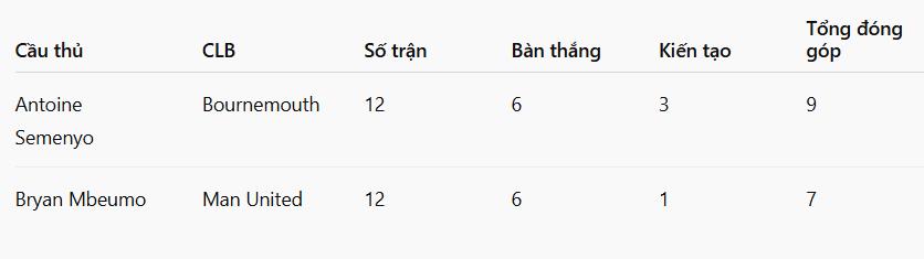 So sánh thống kê Semenyo và Mbeumo mùa 2025/26