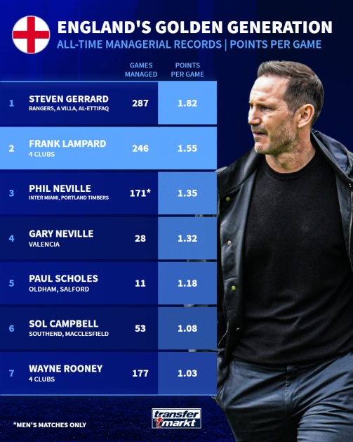 Thành tích của thế hệ vàng tuyển Anh trên ghế huấn luyện. Thành tích của thế hệ vàng tuyển Anh trên ghế huấn luyện.