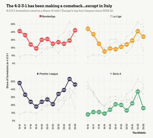 Thống kê sử dụng sơ đồ chiến thuật ở Serie A