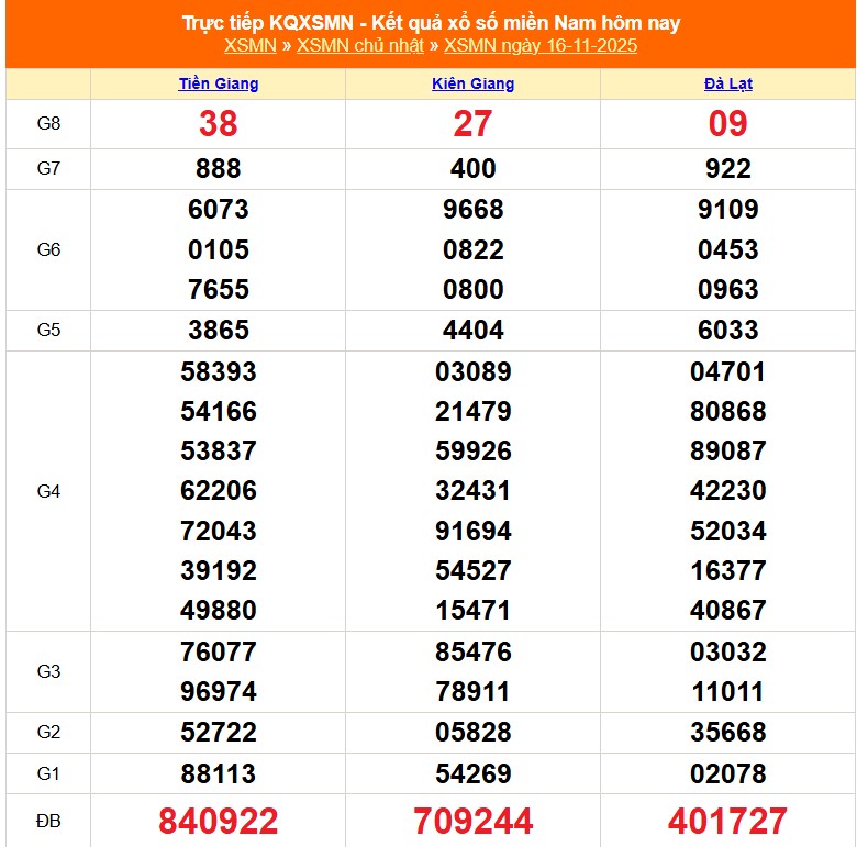 XSMN 17/11 - Kết quả xổ số miền Nam hôm nay 17/11/2025 - Trực tiếp xổ số hôm nay ngày 17 tháng 11 - Ảnh 1. Kết quả XSMN ngày 16/11/2025