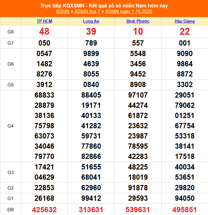 XSMN 2/11 - Kết quả xổ số miền Nam hôm nay 2/11/2025 - Trực tiếp xổ số hôm nay ngày 2 tháng 11 - Ảnh 1. XSMN ngày 1 tháng 11 năm 2025