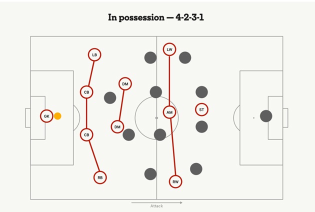 Chiến thuật bóng đá với sơ đồ 4-2-3-1 khi kiểm soát bóng