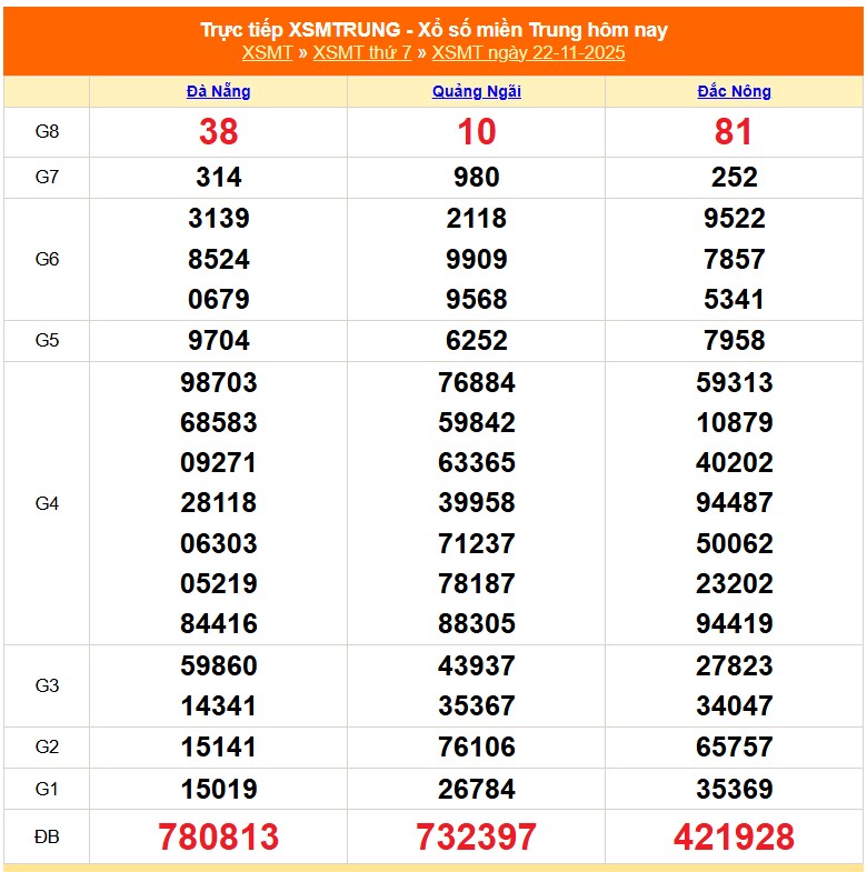 Trực tiếp xổ số miền Trung ngày 22 tháng 11 năm 2025 Kết quả xổ số miền Trung ngày 22/11/2025