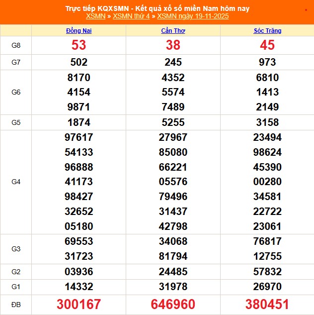 XSMN 20/11 - Kết quả xổ số miền Nam hôm nay 20/11/2025 - Trực tiếp xổ số hôm nay ngày 20 tháng 11 - Ảnh 1. XSMN 20/11 - Kết quả xổ số miền Nam hôm nay ngày 19 tháng 11 năm 2025