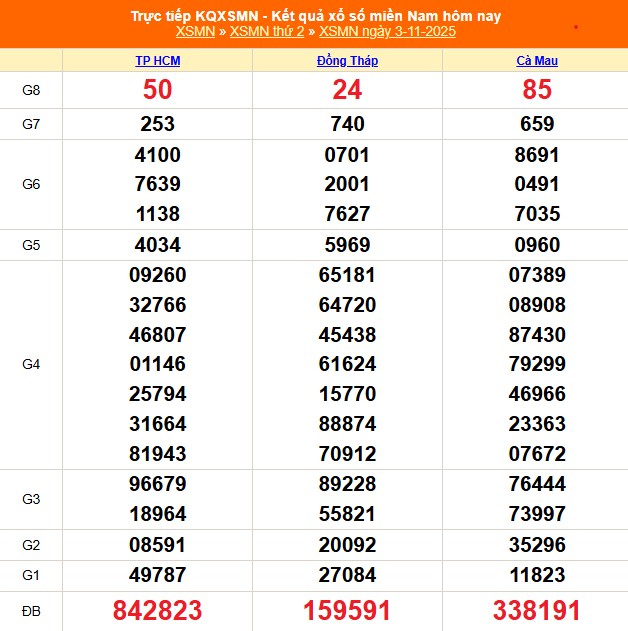 XSMN 4/11 - Kết quả xổ số miền Nam hôm nay ngày 4/11/2025