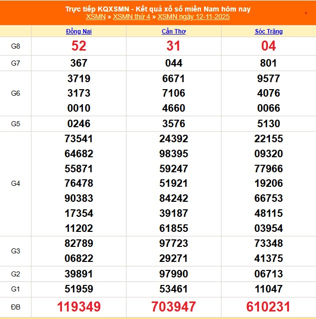 Kết quả xổ số miền Nam ngày 12/11/2025
