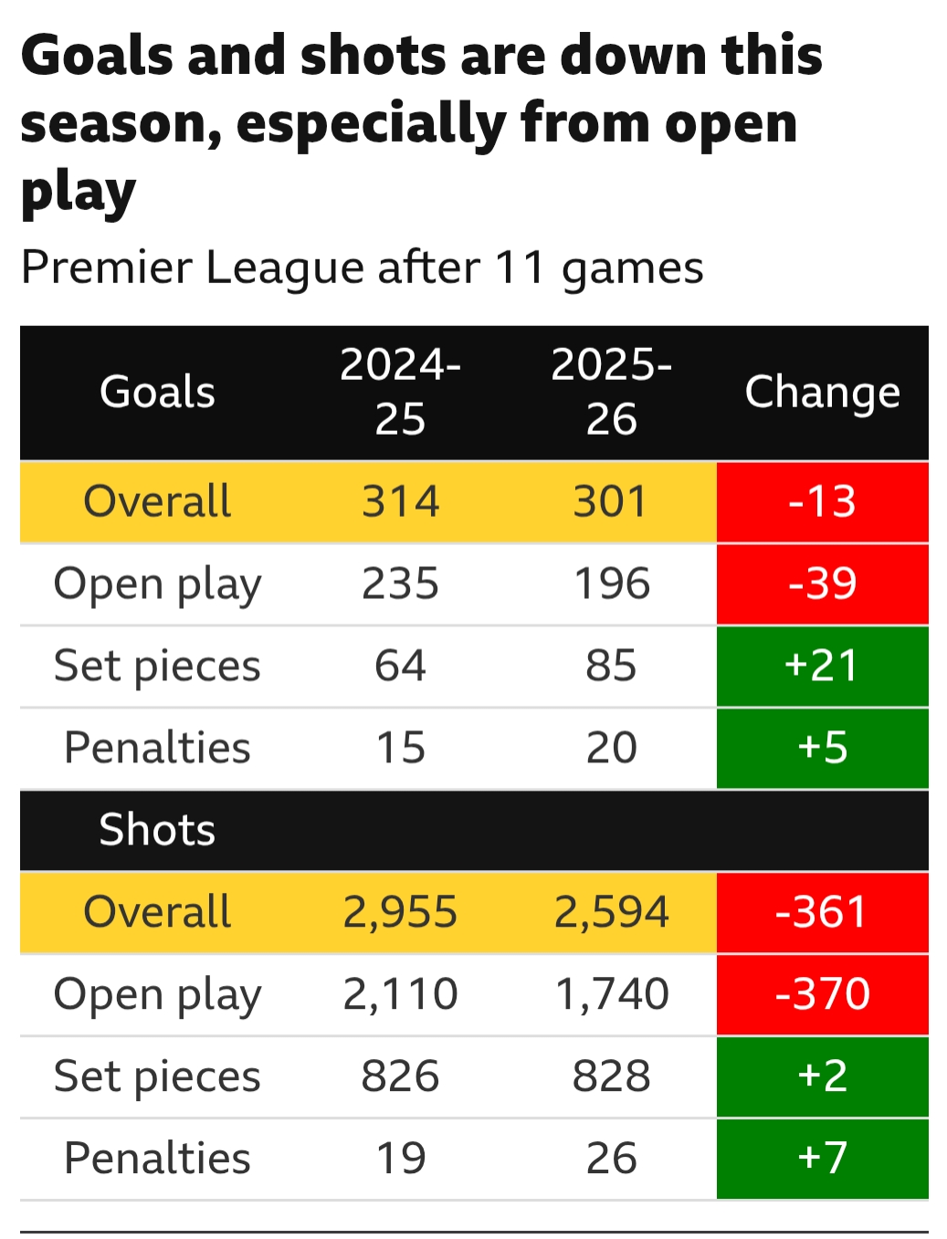 Sự khác biệt giữa số bàn thắng và cú sút từ bóng sống và tình huống cố định
