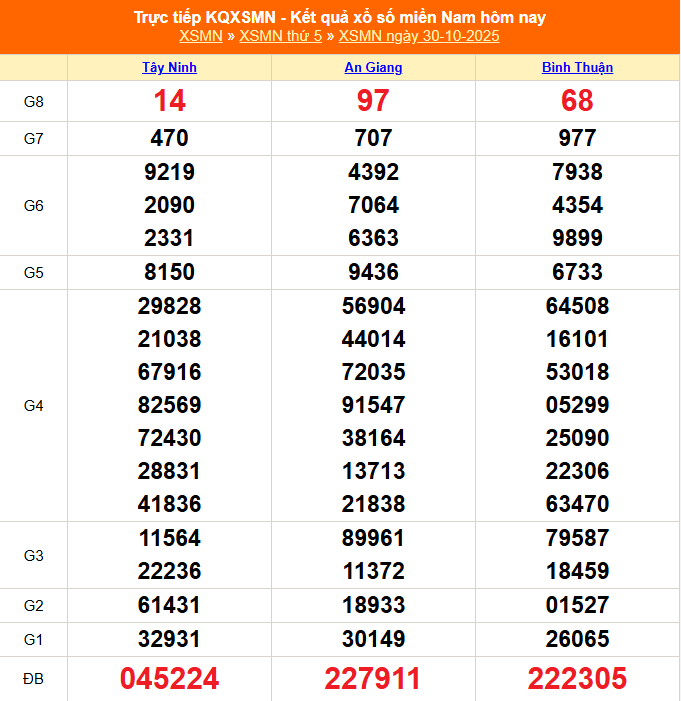 XSMN 4/11 - Kết quả xổ số miền Nam hôm nay ngày 4/11/2025 - Trực tiếp XSMN ngày 4 tháng 11 - Ảnh 7. XSMN cuối cùng tháng Mười năm 2025