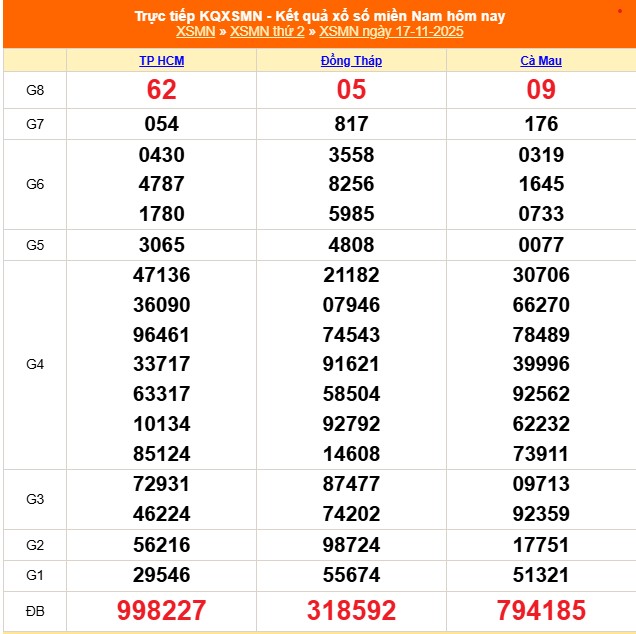 XSMN 20/11 - Kết quả xổ số miền Nam hôm nay 20/11/2025 - Trực tiếp xổ số hôm nay ngày 20 tháng 11 - Ảnh 2. XSMN 20/11 - Kết quả xổ số miền Nam hôm nay ngày 17 tháng 11 năm 2025