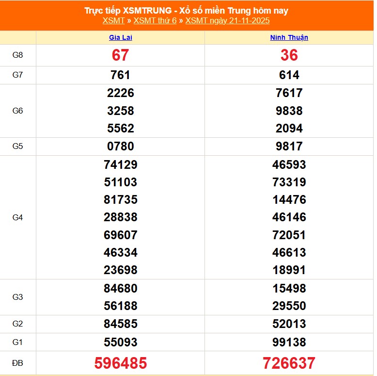 Kết quả xổ số miền Trung ngày 21 tháng 11 năm 2025