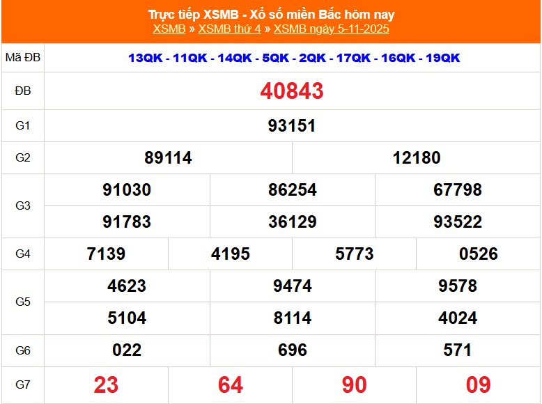 Kết quả xổ số miền Bắc ngày 5 tháng 11 năm 2025 Bảng kết quả XSMB ngày 5/11/2025