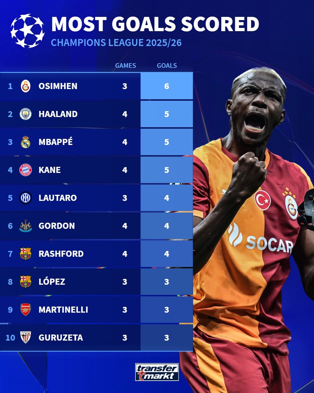 Haaland, Mbappe và Kane cạnh tranh quyết liệt với Osimhen