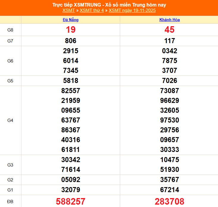 Kết quả xổ số miền Trung ngày 19 tháng 11 năm 2025