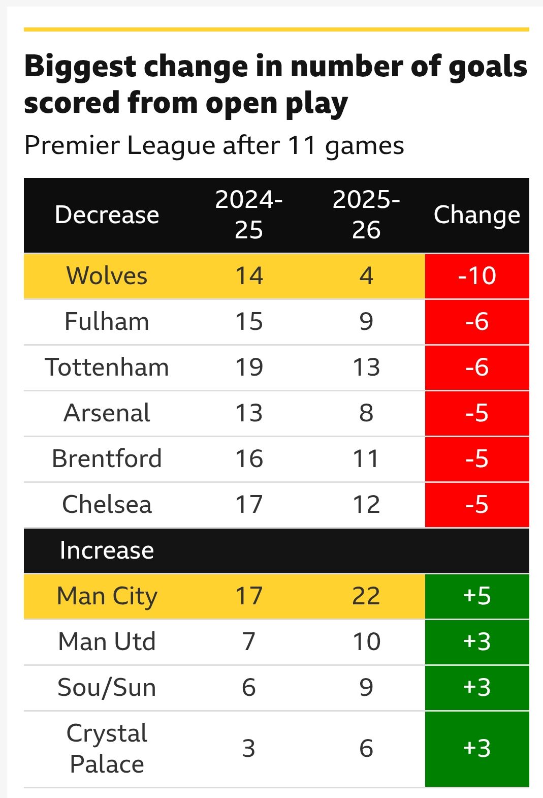Những đội có sự thay đổi lớn về số bàn thắng từ bóng sống