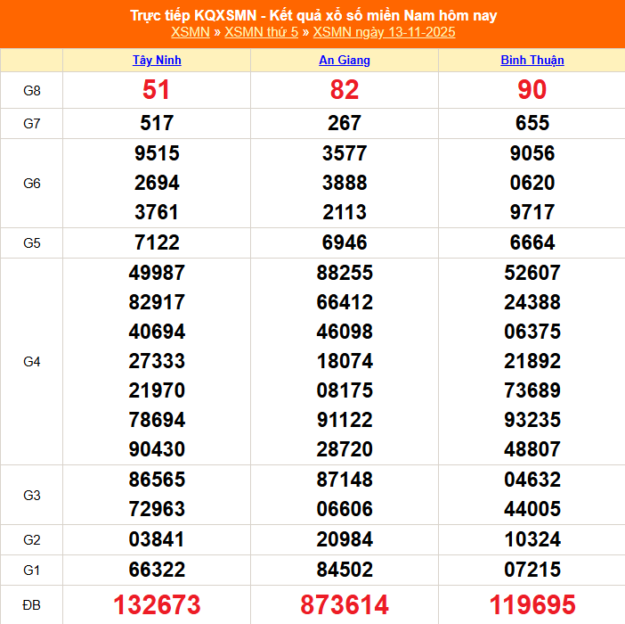 Kết quả xổ số miền Nam ngày 13/11/2025