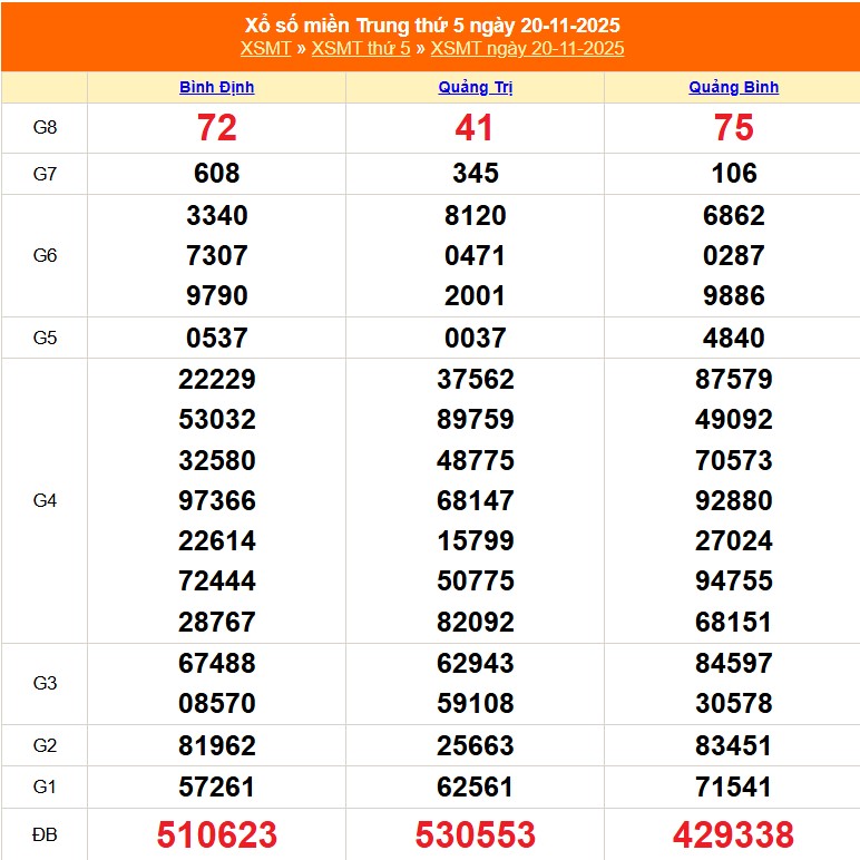 Trực tiếp xổ số miền Trung ngày 20 tháng 11 năm 2025 Kết quả xổ số miền Trung ngày 20/11/2025