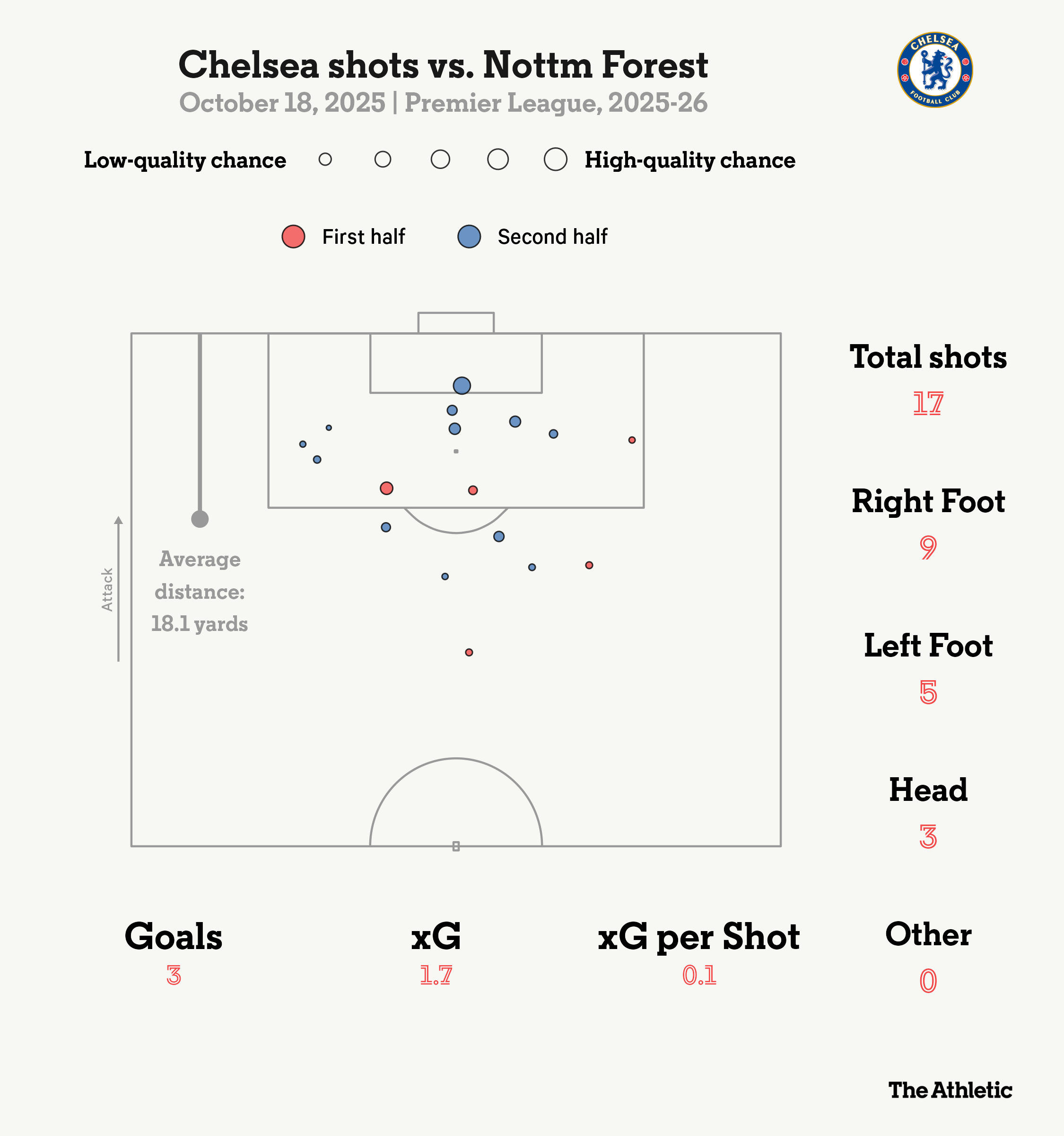 Chelsea từng gặp nhiều trở ngại trước hàng thủ của Nottingham Forest.