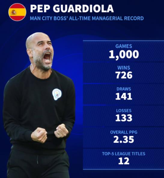 Những con số xung quanh 1000 trận cầm quân của Pep. Biểu đồ thống kê số trận cầm quân của Pep Guardiola.