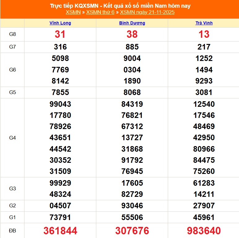 XSMN 23/11- Kết quả xổ số miền Nam hôm nay 23/11/2025 - Trực tiếp xổ số hôm nay ngày 23 tháng 11 - Ảnh 1. XSMN 23/11- Kết quả xổ số miền Nam hôm nay 23/11/2025 - Trực tiếp xổ số hôm nay ngày 23 tháng 11 - Ảnh 1.