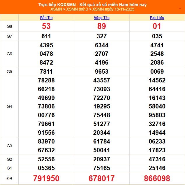 XSMN 20/11 - Kết quả xổ số miền Nam hôm nay 20/11/2025 - Trực tiếp xổ số hôm nay ngày 20 tháng 11 - Ảnh 1. XSMN 20/11 - Kết quả xổ số miền Nam hôm nay ngày 18 tháng 11 năm 2025