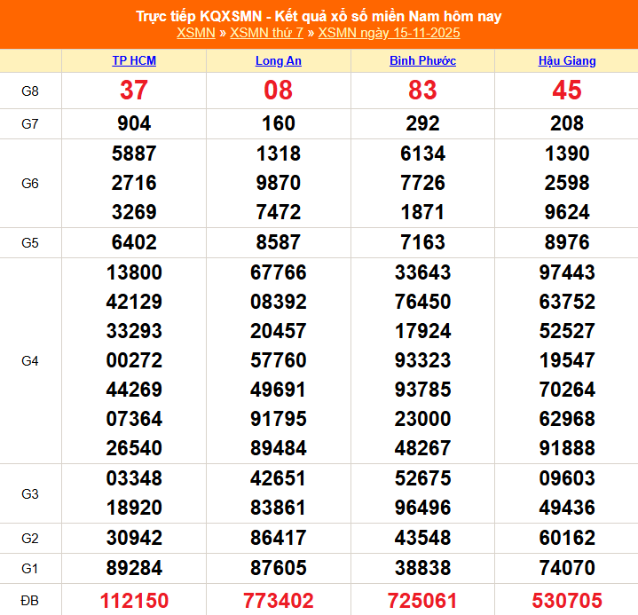 XSMN 19/11 - Kết quả xổ số miền Nam hôm nay 19/11/2025 - Trực tiếp xổ số hôm nay ngày 19 tháng 11 - Ảnh 5. Kết quả XSMN ngày 15/11/2025