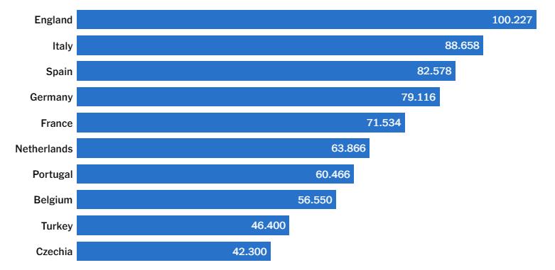 Hệ số CLB của các hiệp hội quốc gia UEFA tính đến ngày 5/11/2025.